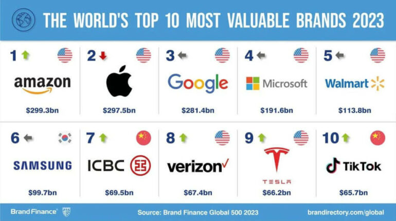 Τα πολυτιμότερα brands στον πλανήτη το 2023