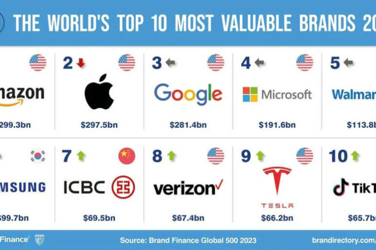 Τα πολυτιμότερα brands στον πλανήτη το 2023